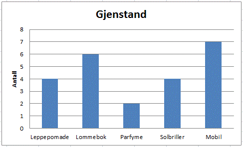 Søylediagrammet har navn Gjenstand. 
På den vannrette aksen (fra venstre til høyre): Leppepomade, Lommebok, Parfyme, Solbriller og Mobil.
På den loddrette aksen er antall (skala fra 0 til 8 - høydene på søylene i samme rekkefølge som bilmerkene): 4, 6, 2, 4 og 7.
Eksempel på hvordan lese diagrammet - Søylen over leppepomaden går opp til 4.